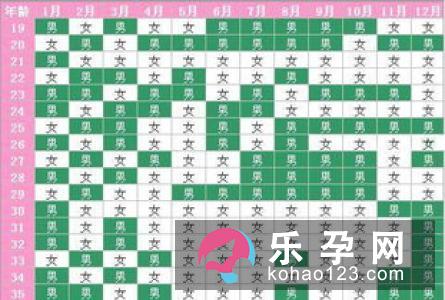 四大技巧帮你决定生男生女