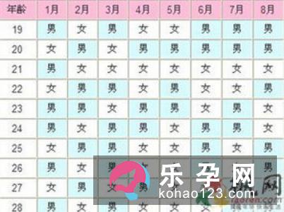 科学生男生女预测表准吗