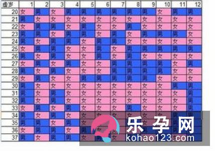 酸儿辣女预测生男生女不科学
