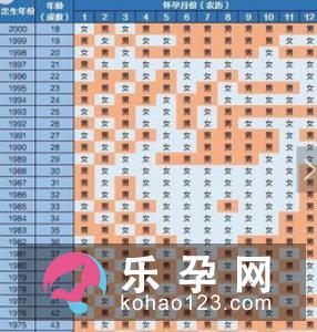 最准的生男生女预测表,看看自己会生男是女吧!