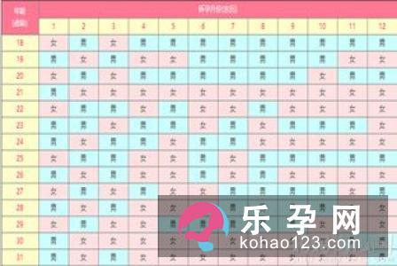 有哪些方法可以预测生男生女