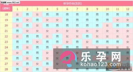 有哪些方法可以预测生男生女