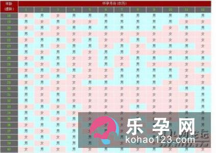 有哪些方法可以预测生男生女