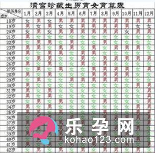 2019生男生女清宫图预算表