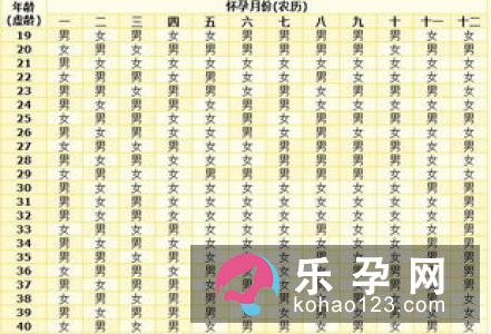 生男生女 传统说法PK医生辨证