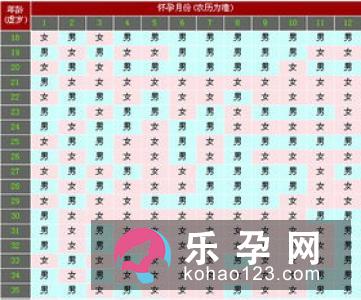 生男生女有诀窍