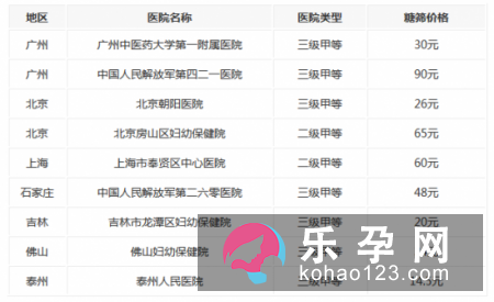 糖筛没过怎么办 多少钱