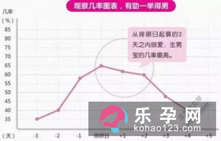 生男生女的自然方法