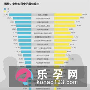 孕前生活状态影响生男生女