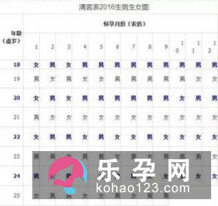 怎样预测自己下一代的性别